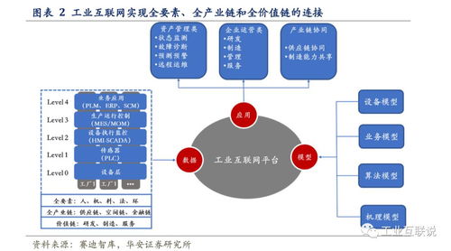 工业互联网深度研究 以网络技术为基石，奏响智造升级与科技赋能主旋律